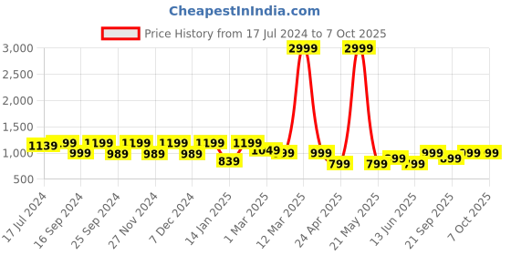 myntra.com ENRICO Unisex Wayfarer Sunglasses with Polarised and UV Protected Lens EN BS 1003 C1 enrico Price History Graph from 17 Jul 2024 to 7 Oct 2025