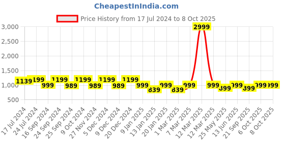 myntra.com ENRICO Unisex Wayfarer Sunglasses with Polarised and UV Protected Lens EN BS 1003 C12 enrico Price History Graph from 17 Jul 2024 to 8 Oct 2025