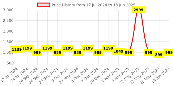myntra.com ENRICO Unisex Wayfarer Sunglasses with Polarised and UV Protected Lens EN BS 1003 C14 enrico Price History Graph from 17 Jul 2024 to 13 Jun 2025