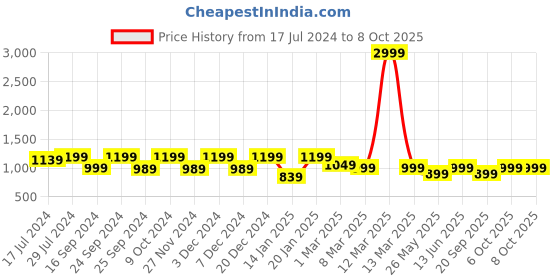 myntra.com ENRICO Unisex Wayfarer Sunglasses with Polarised and UV Protected Lens EN BS 1003 C9 enrico Price History Graph from 17 Jul 2024 to 8 Oct 2025