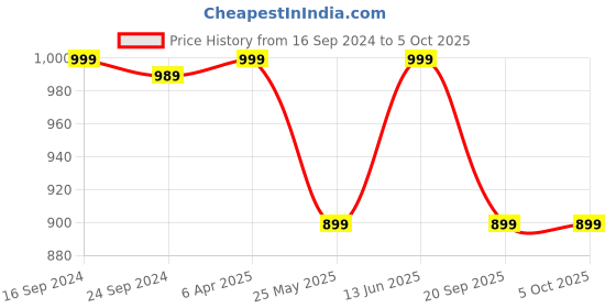 myntra.com ENRICO Unisex Wayfarer Sunglasses with Polarised Lens EN BS 1003 C10 enrico Price History Graph from 16 Sep 2024 to 5 Oct 2025
