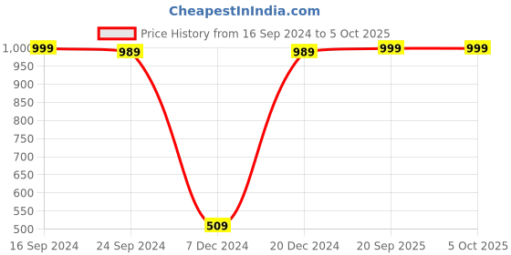 myntra.com ENRICO Unisex Wayfarer Sunglasses with Polarised Lens EN BS 1003 C2 enrico Price History Graph from 16 Sep 2024 to 5 Oct 2025