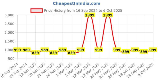 myntra.com ENRICO Unisex Wayfarer Sunglasses with Polarised Lens EN BS 1003 C4 enrico Price History Graph from 16 Sep 2024 to 6 Oct 2025