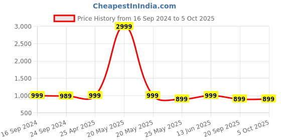 myntra.com ENRICO Unisex Wayfarer Sunglasses with Polarised Lens EN BS 1003 C7 enrico Price History Graph from 16 Sep 2024 to 5 Oct 2025