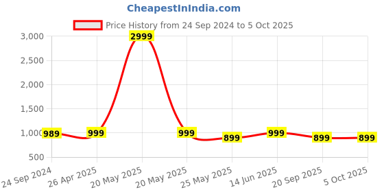 myntra.com ENRICO Unisex Wayfarer Sunglasses with Polarised Lens EN BS 1003 C8 enrico Price History Graph from 24 Sep 2024 to 5 Oct 2025