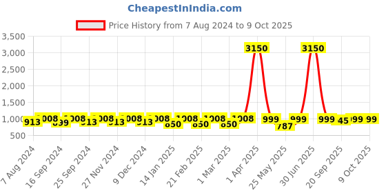 myntra.com ENRICO Unisex Yellow Lens & Rose Gold-Toned UV Protected Round Sunglasses EN P+ 4011 C2 enrico Price History Graph from 7 Aug 2024 to 9 Oct 2025