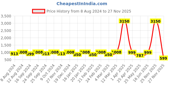 myntra.com ENRICO Women Green Lens & Brown Cateye Sunglasses Polarised UV Protected Lens EN P 4016 C3 enrico Price History Graph from 8 Aug 2024 to 25 Nov 2025