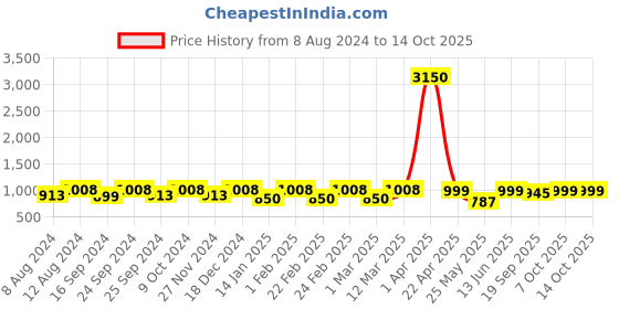myntra.com ENRICO Women Grey Polarized & UV Protected Oversized Sunglasses EN P 4021 C2 enrico Price History Graph from 8 Aug 2024 to 13 Oct 2025