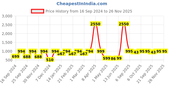 myntra.com ENRICO Women Oversized Sunglasses with UV Protected Lens enrico Price History Graph from 16 Sep 2024 to 25 Nov 2025