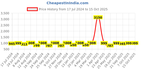 myntra.com ENRICO Women Violet Polarized & UV Protected Round Sunglasses EN P 4016 C1 enrico Price History Graph from 17 Jul 2024 to 14 Oct 2025