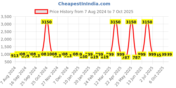 myntra.com ENRICO Yellow Lens & Pink Round Sunglasses & Polarised & UV Protected Lens EN P 4011 C2 enrico Price History Graph from 7 Aug 2024 to 7 Oct 2025