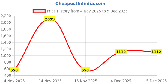 myntra.com ENSAC Brown & Black Solid Checked Printed Detachable Sling Strap Quilted Tote Bag ensac Price History Graph from 4 Nov 2025 to 4 Dec 2025
