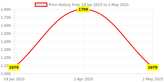 myntra.com ENSAC Colourblocked Structured Shoulder Bag ensac Price History Graph from 19 Jan 2025 to 2 May 2025