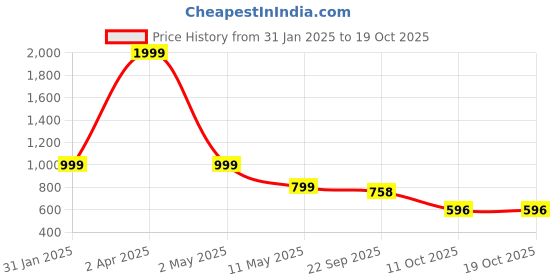 myntra.com ENSAC Floral Printed Structured Tote Bag ensac Price History Graph from 31 Jan 2025 to 18 Oct 2025