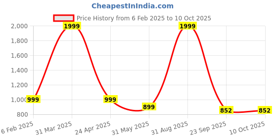 myntra.com ENSAC Geometric Printed Structured Handheld Bag ensac Price History Graph from 6 Feb 2025 to 9 Oct 2025
