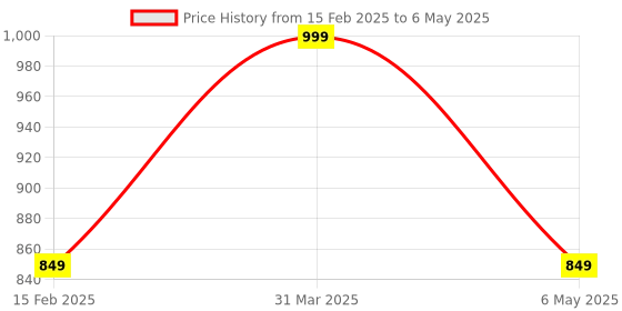 myntra.com ENSAC Geometric Structured Handheld Bag with Quilted ensac Price History Graph from 15 Feb 2025 to 6 May 2025