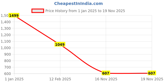 myntra.com ENSAC Leather Structured Handheld Bag ensac Price History Graph from 1 Jan 2025 to 18 Nov 2025