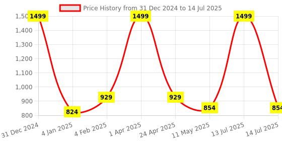 myntra.com ENSAC Leather Structured Handheld Bag ensac Price History Graph from 31 Dec 2024 to 14 Jul 2025