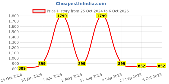 myntra.com ENSAC Oversized Structured Shoulder Bag ensac Price History Graph from 25 Oct 2024 to 5 Oct 2025