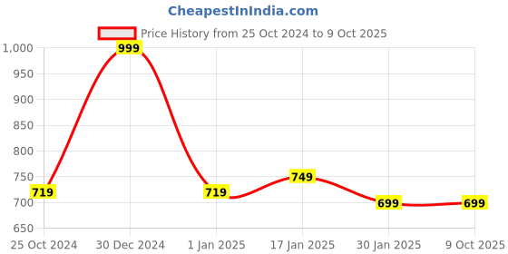 myntra.com ENSAC PU Shopper Tote Bag with Applique ensac Price History Graph from 25 Oct 2024 to 8 Oct 2025