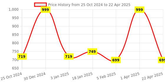 myntra.com ENSAC PU Structured Handheld Bag with Quilted ensac Price History Graph from 25 Oct 2024 to 22 Apr 2025
