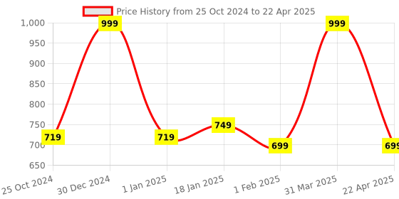myntra.com ENSAC PU Structured Handheld Bag with Quilted ensac Price History Graph from 25 Oct 2024 to 22 Apr 2025