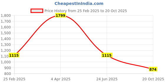 myntra.com ENSAC Satchel ensac Price History Graph from 25 Feb 2025 to 20 Oct 2025