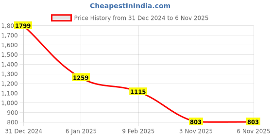 myntra.com ENSAC Satchel ensac Price History Graph from 31 Dec 2024 to 3 Nov 2025