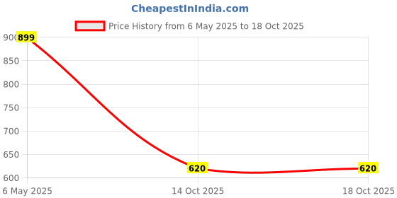 myntra.com ENSAC Shopper Shoulder Bag with Quilted ensac Price History Graph from 6 May 2025 to 16 Oct 2025