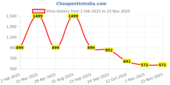 myntra.com ENSAC Striped Oversized Shopper Handheld Bag with Cut Work ensac Price History Graph from 2 Feb 2025 to 23 Nov 2025