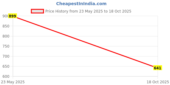 myntra.com ENSAC Striped Structured Handheld Bag with Tasselled ensac Price History Graph from 23 May 2025 to 18 Oct 2025