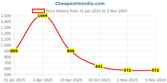 myntra.com ENSAC Striped Structured Handheld Bag with Tasselled ensac Price History Graph from 31 Jan 2025 to 1 Nov 2025