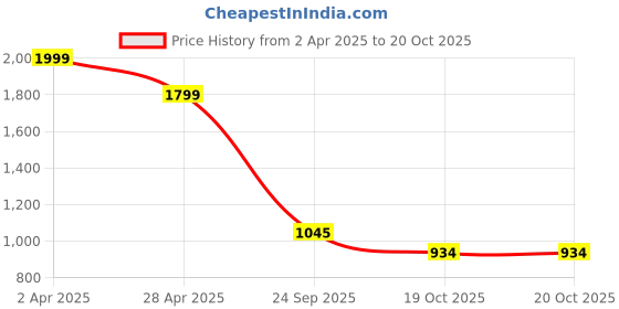 myntra.com ENSAC Striped Structured Sling Bag ensac Price History Graph from 2 Apr 2025 to 20 Oct 2025