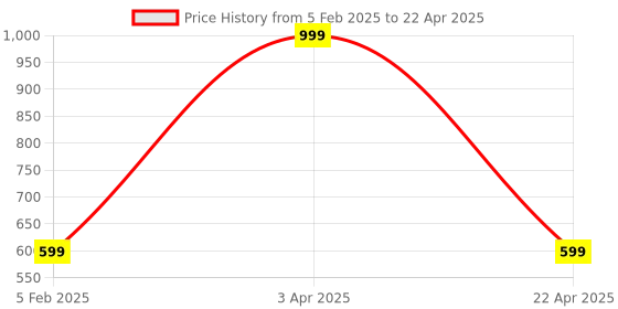 myntra.com ENSAC Structured Handheld Bag ensac Price History Graph from 5 Feb 2025 to 22 Apr 2025