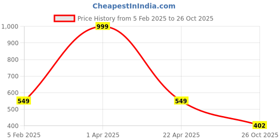 myntra.com ENSAC Structured Handheld Bag ensac Price History Graph from 5 Feb 2025 to 26 Oct 2025
