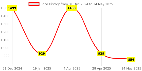 myntra.com ENSAC Structured Handheld Bag ensac Price History Graph from 31 Dec 2024 to 14 May 2025