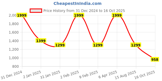 myntra.com ENSAC Structured Shoulder Bag ensac Price History Graph from 31 Dec 2024 to 16 Oct 2025