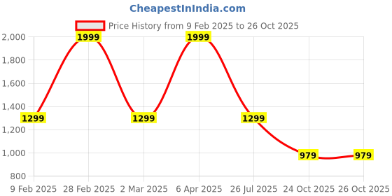 myntra.com ENSAC Structured Shoulder Bag ensac Price History Graph from 9 Feb 2025 to 26 Oct 2025