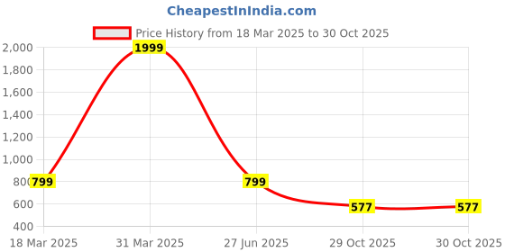 myntra.com ENSAC Structured Shoulder Bag ensac Price History Graph from 18 Mar 2025 to 29 Oct 2025