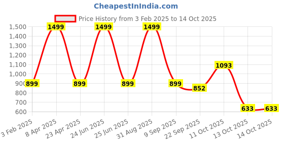 myntra.com ENSAC Structured Shoulder Bag ensac Price History Graph from 3 Feb 2025 to 14 Oct 2025