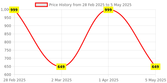 myntra.com ENSAC Structured Shoulder Bag ensac Price History Graph from 28 Feb 2025 to 5 May 2025