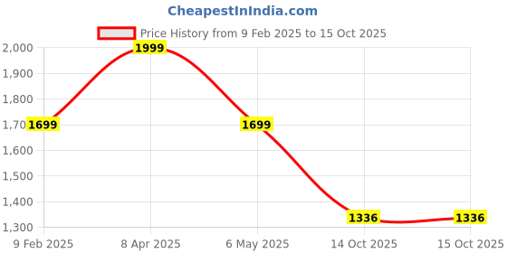 myntra.com ENSAC Structured Shoulder Bag ensac Price History Graph from 9 Feb 2025 to 14 Oct 2025