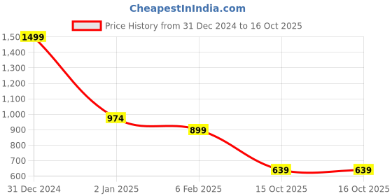 myntra.com ENSAC Structured Shoulder Bag ensac Price History Graph from 31 Dec 2024 to 15 Oct 2025
