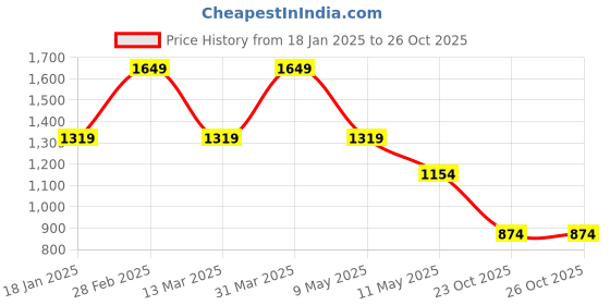 myntra.com ENSAC Structured Shoulder Bag ensac Price History Graph from 18 Jan 2025 to 25 Oct 2025