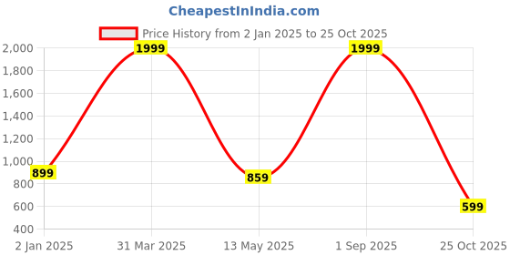 myntra.com ENSAC Structured Shoulder Bag ensac Price History Graph from 2 Jan 2025 to 25 Oct 2025