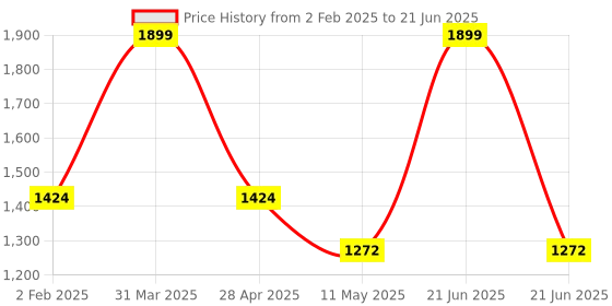 myntra.com ENSAC Structured Shoulder Bag ensac Price History Graph from 2 Feb 2025 to 21 Jun 2025
