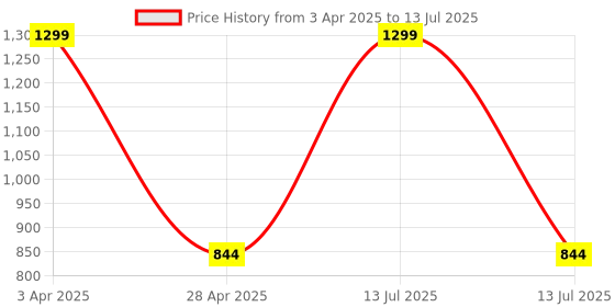 myntra.com ENSAC Structured Shoulder Bag ensac Price History Graph from 3 Apr 2025 to 13 Jul 2025
