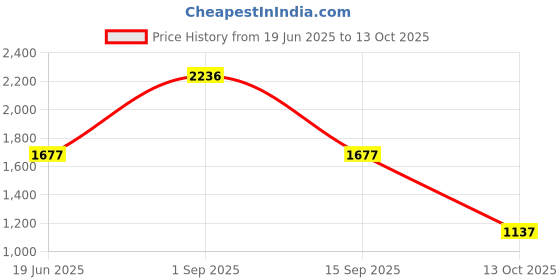 myntra.com ENSAC Structured Shoulder Bag ensac Price History Graph from 19 Jun 2025 to 13 Oct 2025