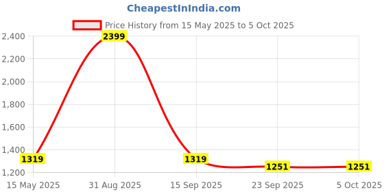 myntra.com ENSAC Structured Shoulder Bag ensac Price History Graph from 15 May 2025 to 4 Oct 2025