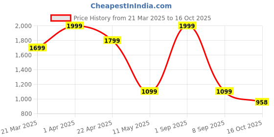 myntra.com ENSAC Structured Shoulder Bag ensac Price History Graph from 21 Mar 2025 to 16 Oct 2025